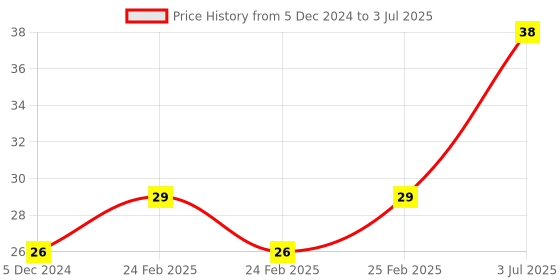 robu.in Bakelite KSD301 50 Degree Normally Open NC Temperature Controlled Switch Thermostat 250V 10A Temperature Control Price History Graph from 5 Dec 2024 to 3 Jul 2025