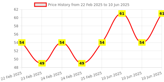 robu.in Bakelite KSD301 70 Degree Normally Closed NC Temperature Controlled Switch Thermostat 250V 10A Temperature Control Price History Graph from 22 Feb 2025 to 10 Jun 2025