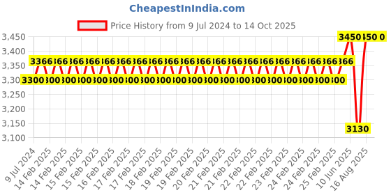 robu.in Bakon 22W desktop magnifying glass with light stand BK500 10x Price History Graph from 9 Jul 2024 to 14 Oct 2025