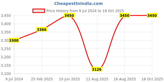 robu.in Bakon 22W desktop magnifying glass with light stand BK500 3x Price History Graph from 9 Jul 2024 to 18 Oct 2025