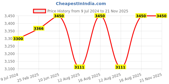 robu.in Bakon 22W desktop magnifying glass with light stand BK500 5x Price History Graph from 9 Jul 2024 to 20 Nov 2025