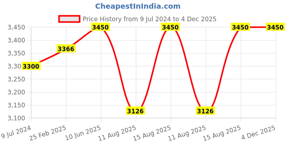 robu.in Bakon 22W desktop magnifying glass with light stand BK500 8x Price History Graph from 9 Jul 2024 to 4 Dec 2025
