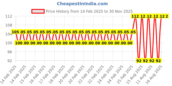 robu.in Bakon 900M-T-K Soldering Bit Price History Graph from 14 Feb 2025 to 29 Nov 2025