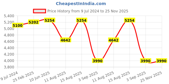 robu.in Bakon BK1000 90W ESD Digital Soldering Station Price History Graph from 9 Jul 2024 to 24 Nov 2025