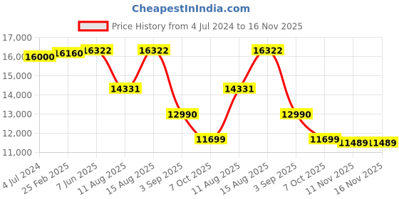 robu.in Bakon BK3300A Professional Lead-Free Soldering Station (Eddy Current Heating, 150W, Fast Heating) Price History Graph from 4 Jul 2024 to 16 Nov 2025