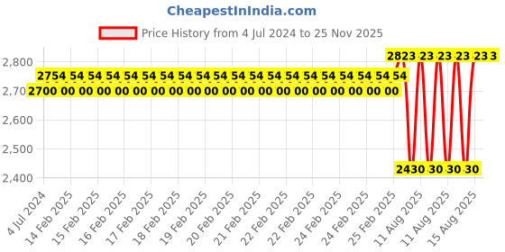 robu.in Bakon BK493 smart desktop smoke absorber welding fume extractor Price History Graph from 4 Jul 2024 to 25 Nov 2025