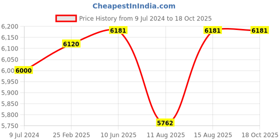robu.in BAKON BK850D HOT AIR REWORK STATION HIGH QUALITY DIGITAL DISPLAY HEAVY DUTY SMD MACHINE Price History Graph from 9 Jul 2024 to 17 Oct 2025