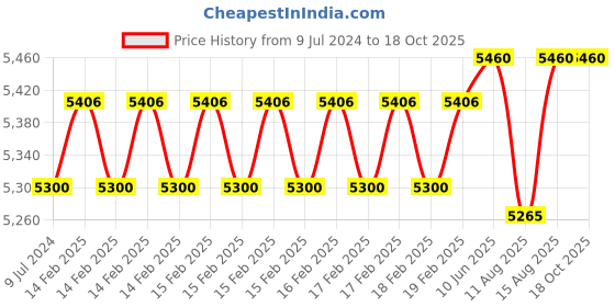 robu.in Bakon BK8586 700W Comprehensive Maintenance Hot Air Gun Soldering and Desoldering Iron Rework Station 2 in 1 Price History Graph from 9 Jul 2024 to 17 Oct 2025