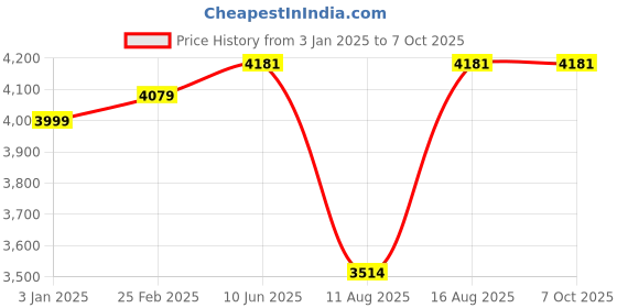 robu.in Bakon BK950C Portable constant high-effective soldering iron- C210 Price History Graph from 3 Jan 2025 to 7 Oct 2025