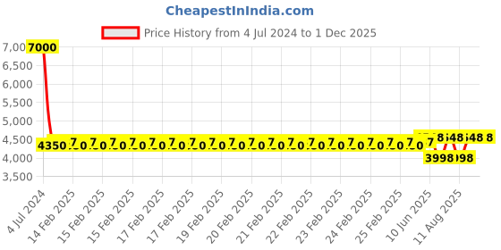 robu.in Bakon BK969S Digital Soldering Station- 60W Price History Graph from 4 Jul 2024 to 30 Nov 2025