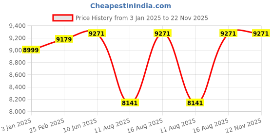 robu.in BAKON BK999.N Intelligent network lead-free soldering station Price History Graph from 3 Jan 2025 to 22 Nov 2025
