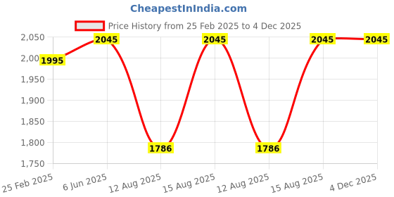 robu.in Bakon BKL4004 Magnifier Price History Graph from 25 Feb 2025 to 4 Dec 2025