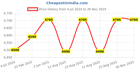 robu.in Bakon SBK858D Intelligent Hot Air Rework station Price History Graph from 4 Jul 2024 to 30 Nov 2025