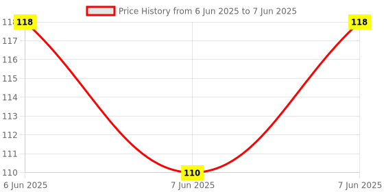 robu.in Bakon soldering tip , 200-3C Price History Graph from 6 Jun 2025 to 7 Jun 2025