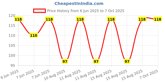 robu.in Bakon soldering tip , 200-I Price History Graph from 6 Jun 2025 to 7 Oct 2025