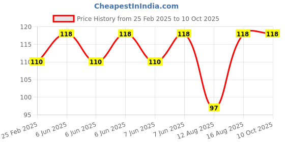 robu.in Bakon soldering tip , 200M-2.4D Price History Graph from 25 Feb 2025 to 10 Oct 2025