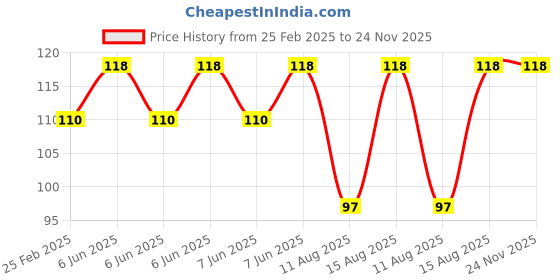 robu.in Bakon soldering tip , 200M-B Price History Graph from 25 Feb 2025 to 23 Nov 2025