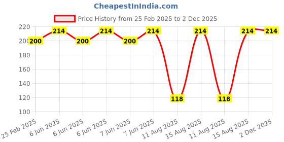 robu.in Bakon soldering tip , 200M-K Price History Graph from 25 Feb 2025 to 2 Dec 2025