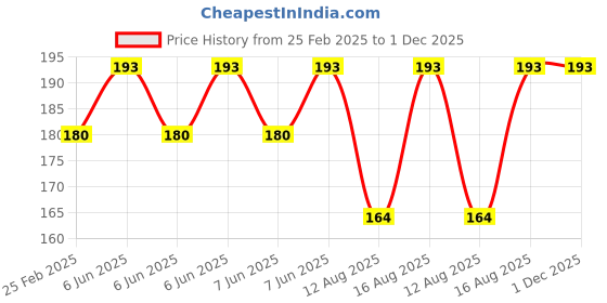 robu.in Bakon soldering tip , 500-6C Price History Graph from 25 Feb 2025 to 1 Dec 2025
