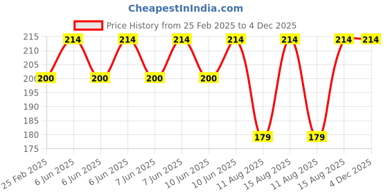 robu.in Bakon soldering tip , 500-SK Price History Graph from 25 Feb 2025 to 3 Dec 2025