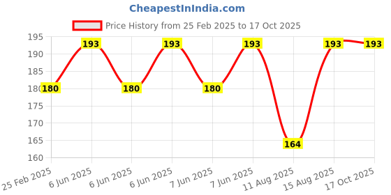 robu.in Bakon soldering tip , 500M-5D Price History Graph from 25 Feb 2025 to 17 Oct 2025