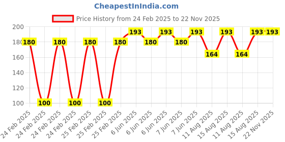 robu.in Bakon soldering tip ,500M-B Price History Graph from 24 Feb 2025 to 22 Nov 2025