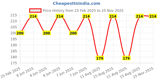 robu.in Bakon soldering tip, 500M-K Price History Graph from 25 Feb 2025 to 25 Nov 2025