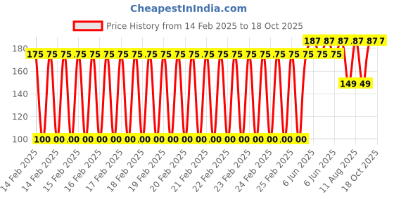 robu.in Bakon soldering tip ,600M-3.2D Price History Graph from 14 Feb 2025 to 17 Oct 2025