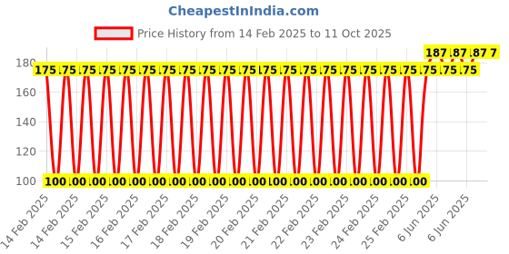 robu.in Bakon soldering tip , 600M-I Price History Graph from 14 Feb 2025 to 11 Oct 2025