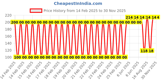 robu.in Bakon soldering tip , 600M-SK Price History Graph from 14 Feb 2025 to 29 Nov 2025