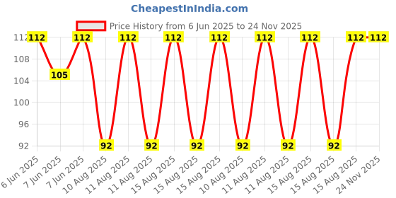 robu.in Bakon soldering tip , 900-3.2D Price History Graph from 6 Jun 2025 to 24 Nov 2025