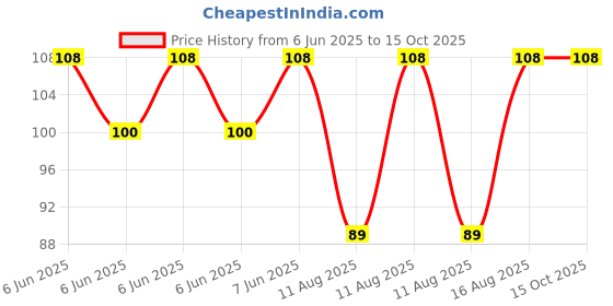 robu.in Bakon soldering tip , 900M-T-1.6D Price History Graph from 6 Jun 2025 to 14 Oct 2025