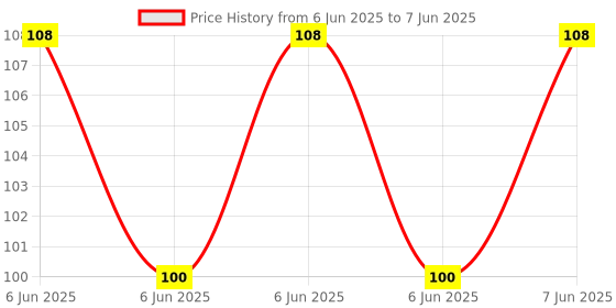 robu.in Bakon soldering tip ,900M-T-3C Price History Graph from 6 Jun 2025 to 7 Jun 2025