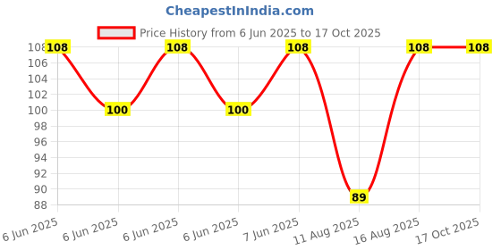 robu.in Bakon soldering tip ,900M-T-4C Price History Graph from 6 Jun 2025 to 15 Oct 2025
