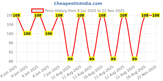 robu.in Bakon soldering tip ,900M-T-SK Price History Graph from 6 Jun 2025 to 22 Nov 2025