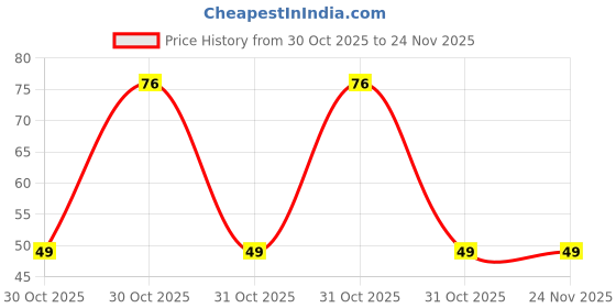 robu.in Ball caster wheel Small-3pcs ( Without Cap) Price History Graph from 30 Oct 2025 to 23 Nov 2025