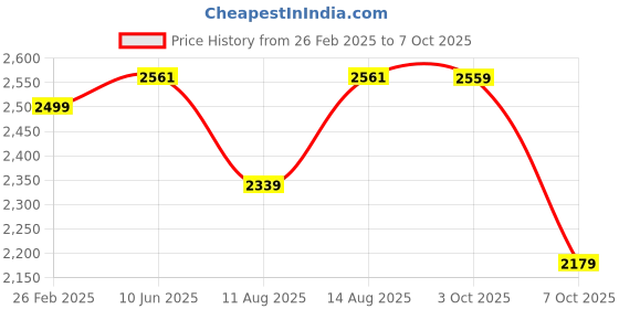 robu.in Bambu Lab 1.75mm ABS 3D Printer Filament with Reusable Spool- Mint Price History Graph from 26 Feb 2025 to 7 Oct 2025