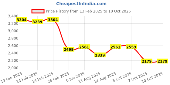 robu.in Bambu Lab 1.75mm ABS 3D Printer Filament with Reusable Spool- Purple Price History Graph from 13 Feb 2025 to 10 Oct 2025