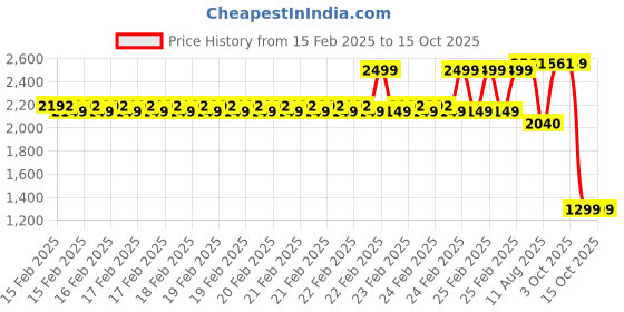 robu.in Bambu Lab 1.75mm ABS 3D Printer Refill Filament- Black Price History Graph from 15 Feb 2025 to 14 Oct 2025