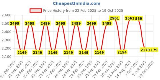 robu.in Bambu Lab 1.75mm ABS 3D Printer Refill Filament- Blue Price History Graph from 22 Feb 2025 to 18 Oct 2025