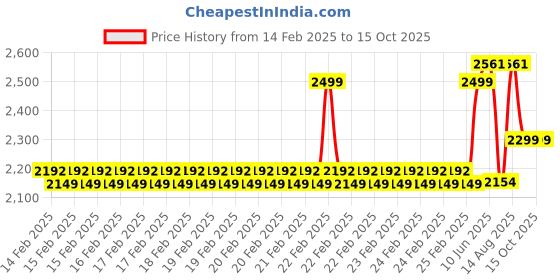 robu.in Bambu Lab 1.75mm ABS 3D Printer Refill Filament- Red Price History Graph from 14 Feb 2025 to 14 Oct 2025