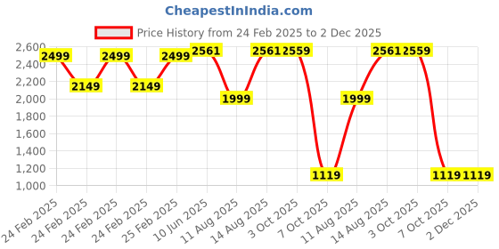 robu.in Bambu Lab 1.75mm ABS 3D Printer Refill Filament- White Price History Graph from 24 Feb 2025 to 2 Dec 2025