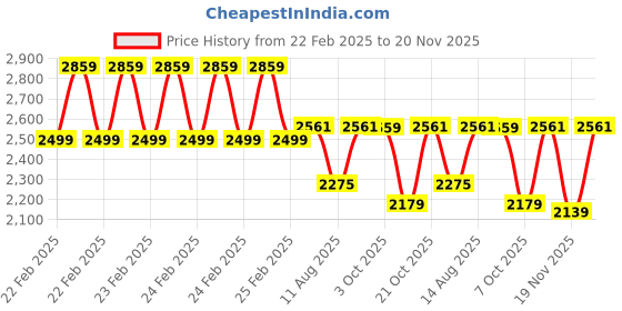 robu.in Bambu Lab 1.75mm ABS 3D Printer Refill Filament- Yellow Price History Graph from 22 Feb 2025 to 19 Nov 2025