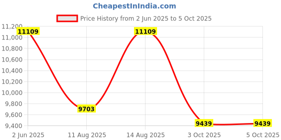robu.in Bambu Lab 1.75mm PA6- CF 3D Printer Filament with Reusable Spool- Black Price History Graph from 2 Jun 2025 to 3 Oct 2025