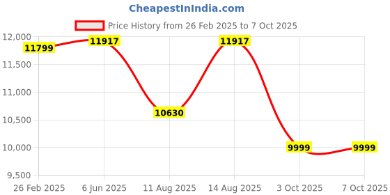 robu.in Bambu Lab 1.75mm PAHT- CF 3D Printer Filament with Reusable Spool- Black Price History Graph from 26 Feb 2025 to 7 Oct 2025