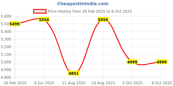 robu.in Bambu Lab 1.75mm PC 3D Printer Filament with Reusable Spool- Clear Black Price History Graph from 26 Feb 2025 to 8 Oct 2025