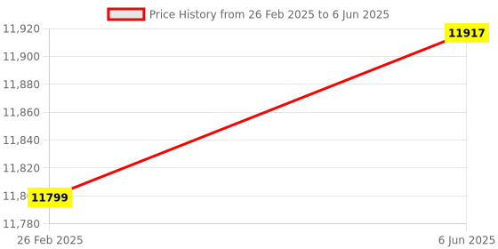 robu.in Bambu Lab 1.75mm PET- CF 3D Printer Filament with Reusable Spool- Black Price History Graph from 26 Feb 2025 to 6 Jun 2025