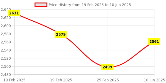 robu.in Bambu Lab 1.75mm PETG Basic 3D Printer Filament with Reusable Spool- Gold Price History Graph from 19 Feb 2025 to 10 Jun 2025