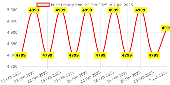 robu.in Bambu Lab 1.75mm PETG- CF 3D Printer Filament with Reusable Spool- Black Price History Graph from 22 Feb 2025 to 7 Jun 2025