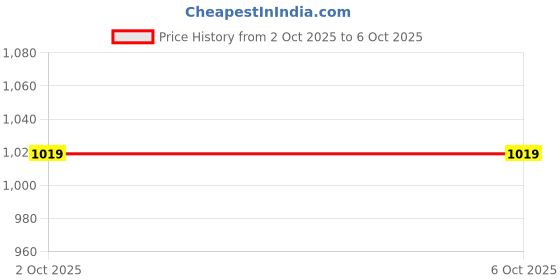 robu.in Bambu Lab 1.75mm PETG-HF 3D Printer Refill Filament- Yellow Price History Graph from 2 Oct 2025 to 6 Oct 2025